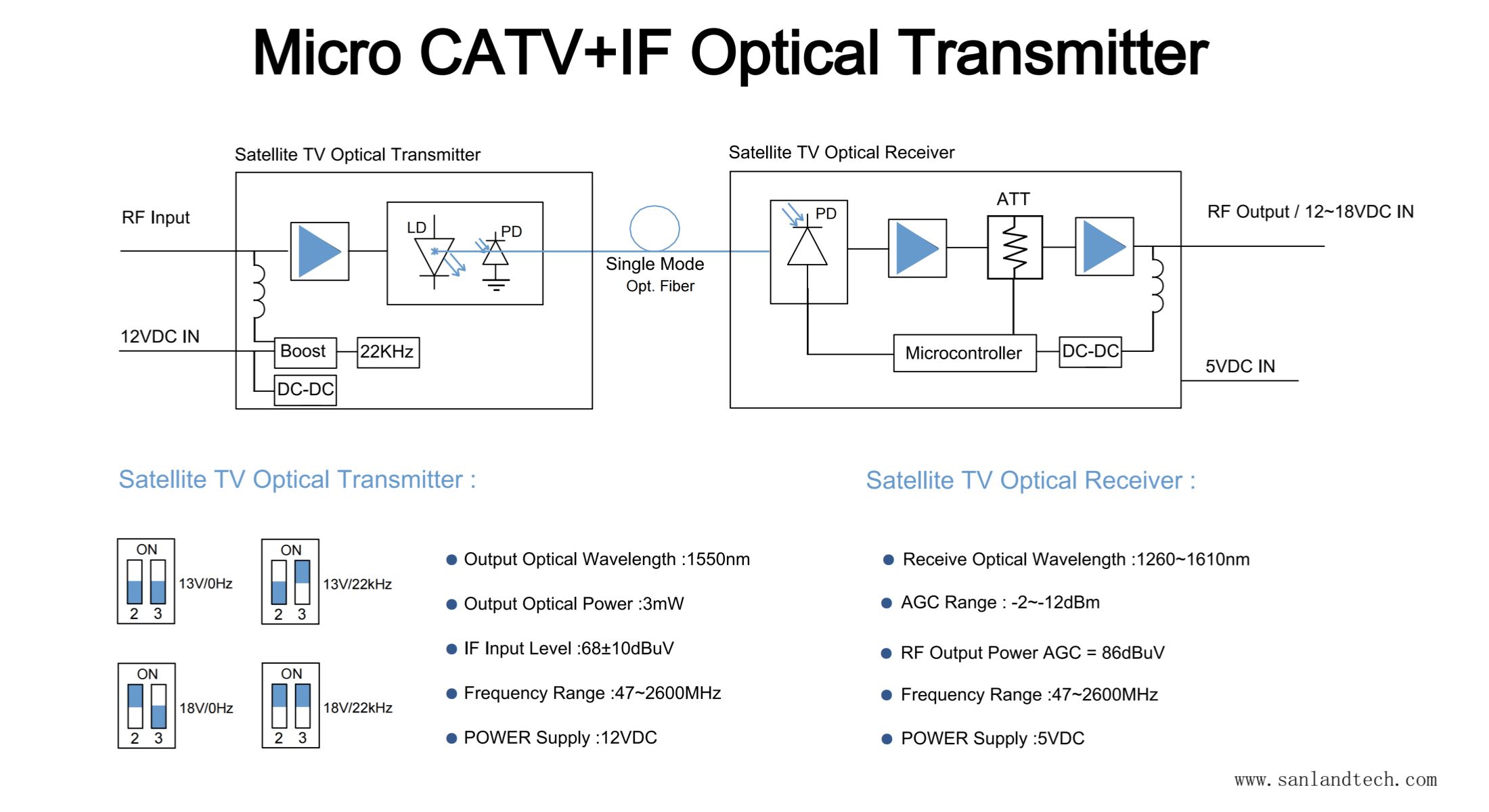 CATV+IF Optical Transmitter & Receiver Diagram