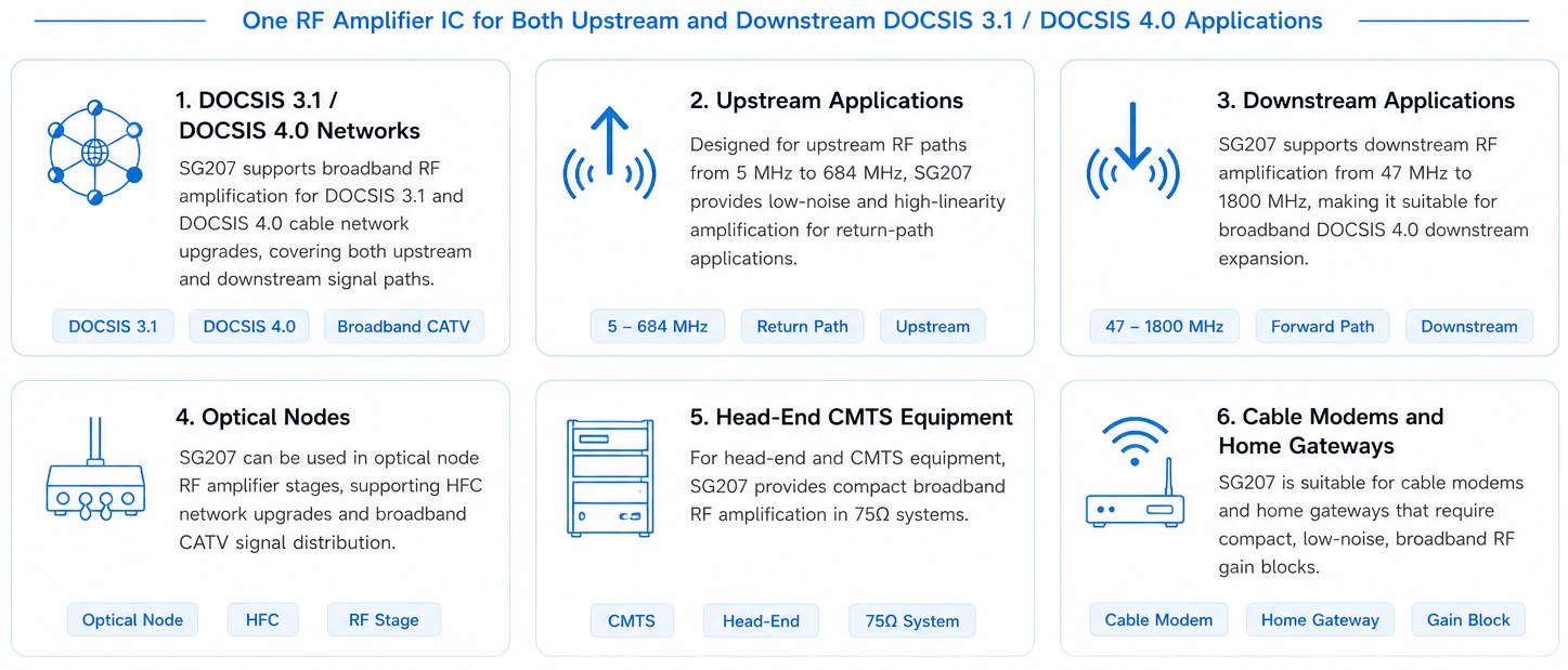 SG207 GaAs pHEMT RF amplifier for DOCSIS 3.1 and DOCSIS 4.0 upstream and downstream applications, optical nodes, CMTS equipment, cable modems and home gateways SG207 GaAs pHEMT RF amplifier for DOCSIS 3.1 and DOCSIS 4.0 upstream and downstream applications, optical nodes, CMTS equipment, cable modems and home gateways