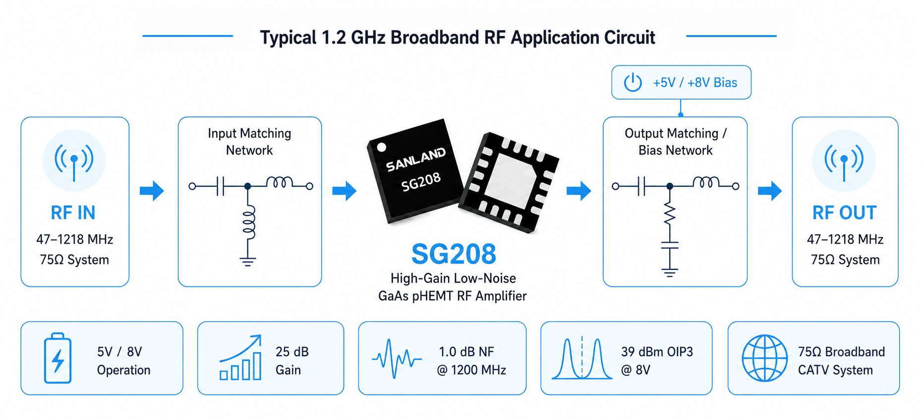 SG208 high-gain low-noise RF amplifier typical application circuit for 47 MHz to 1218 MHz broadband CATV systems SG208 high-gain low-noise RF amplifier typical application circuit for 47 MHz to 1218 MHz broadband CATV systems