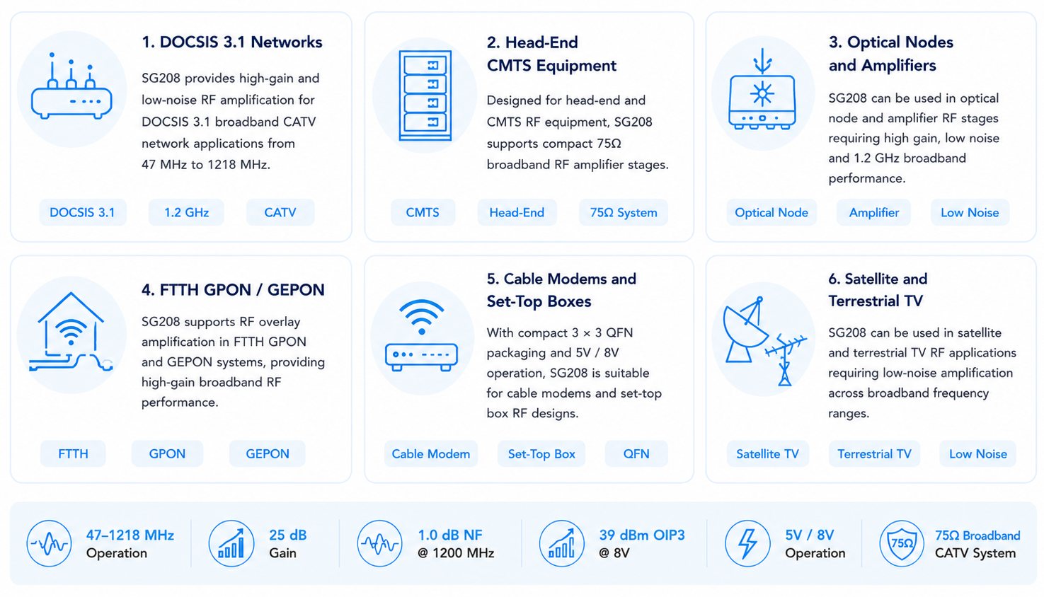 SG208 RF amplifier applications for DOCSIS 3.1, FTTH, optical nodes, CMTS equipment, cable modems and set-top boxes SG208 RF amplifier applications for DOCSIS 3.1, FTTH, optical nodes, CMTS equipment, cable modems and set-top boxes