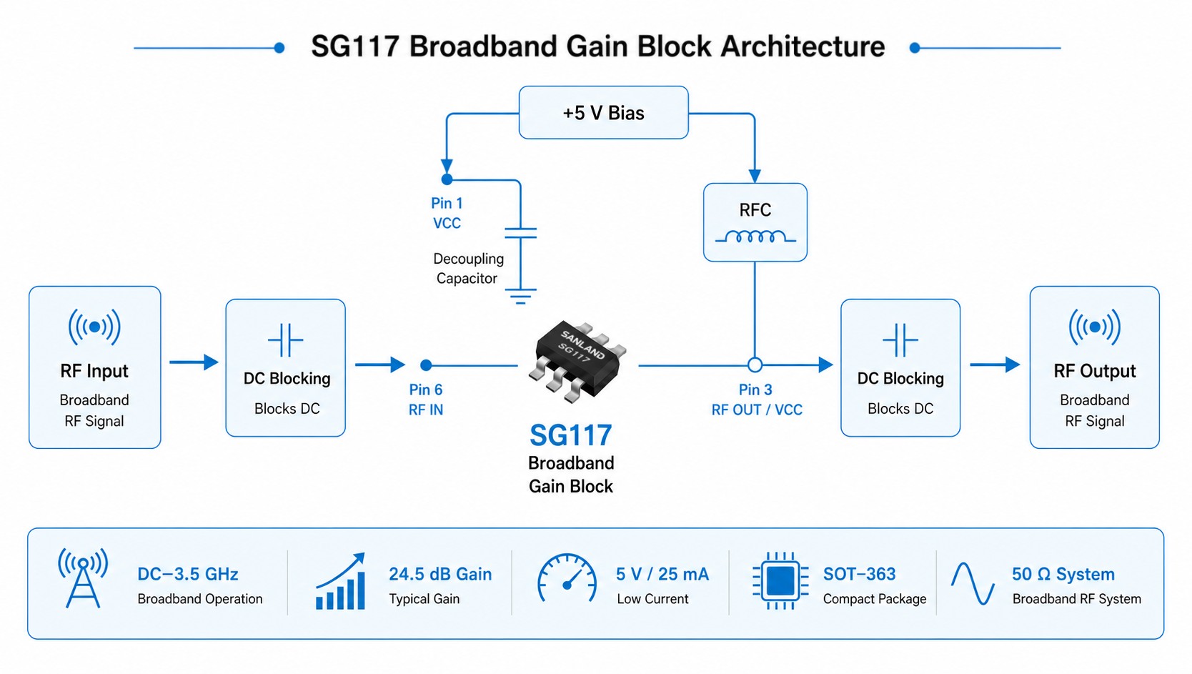SANLAND SG117 broadband RF gain block amplifier architecture showing RF input and output, DC blocking capacitors, 5V bias, RFC bias feed, Pin 6 RF input, Pin 3 RF output/VCC, and SOT-363 package SANLAND SG117 broadband RF gain block amplifier architecture showing RF input and output, DC blocking capacitors, 5V bias, RFC bias feed, Pin 6 RF input, Pin 3 RF output/VCC, and SOT-363 package