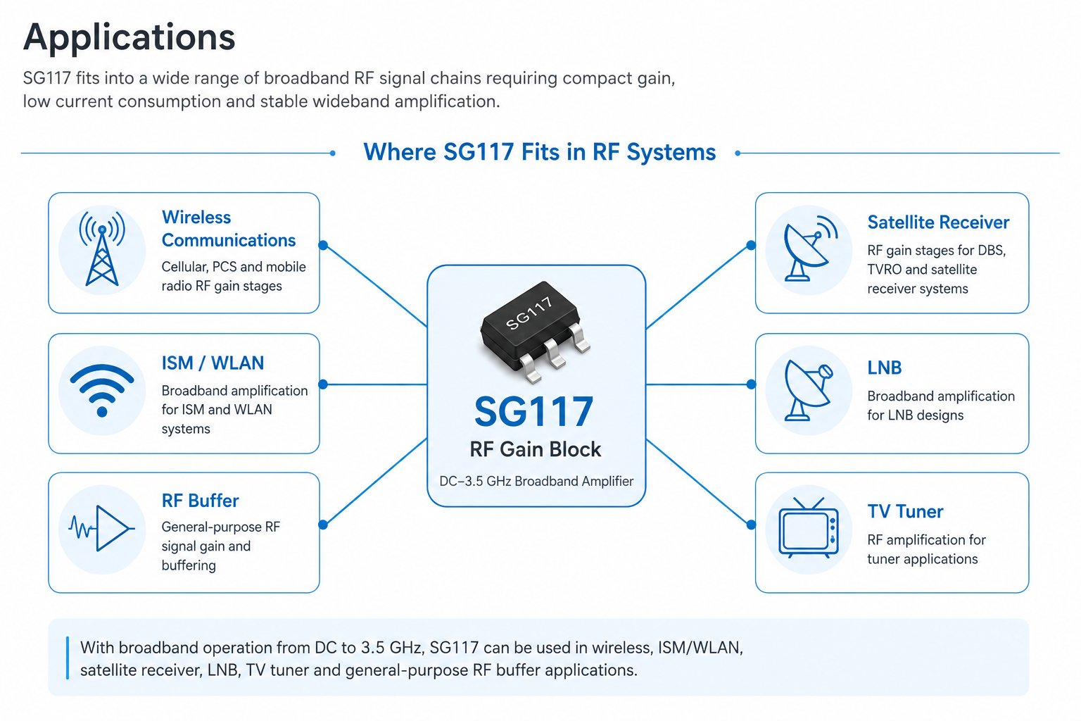 SG117 DC–3.5 GHz RF gain block applications for wireless communications, ISM/WLAN, RF buffering, satellite receivers, LNB and TV tuner systems SG117 DC–3.5 GHz RF gain block applications for wireless communications, ISM/WLAN, RF buffering, satellite receivers, LNB and TV tuner systems