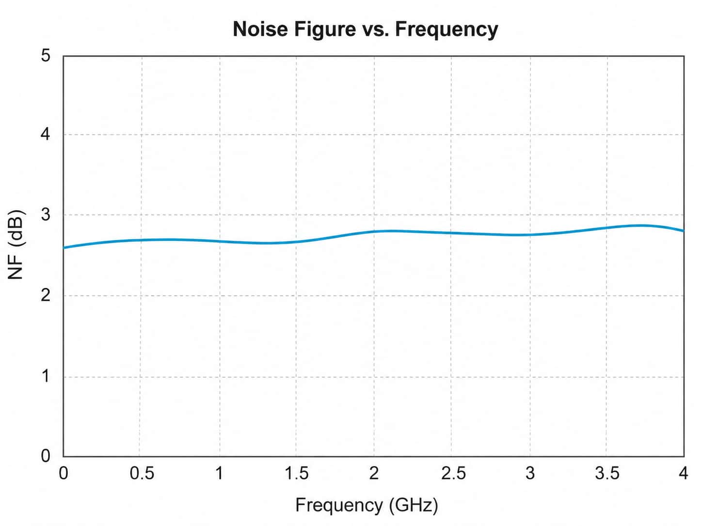 SG117 RF gain block noise figure versus frequency curve showing NF performance across the broadband operating range
