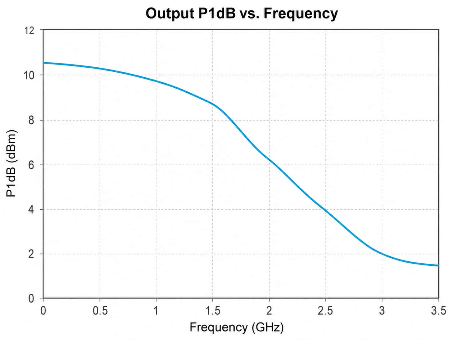 SG117 RF gain block output P1dB versus frequency curve showing output compression performance across the operating frequency range