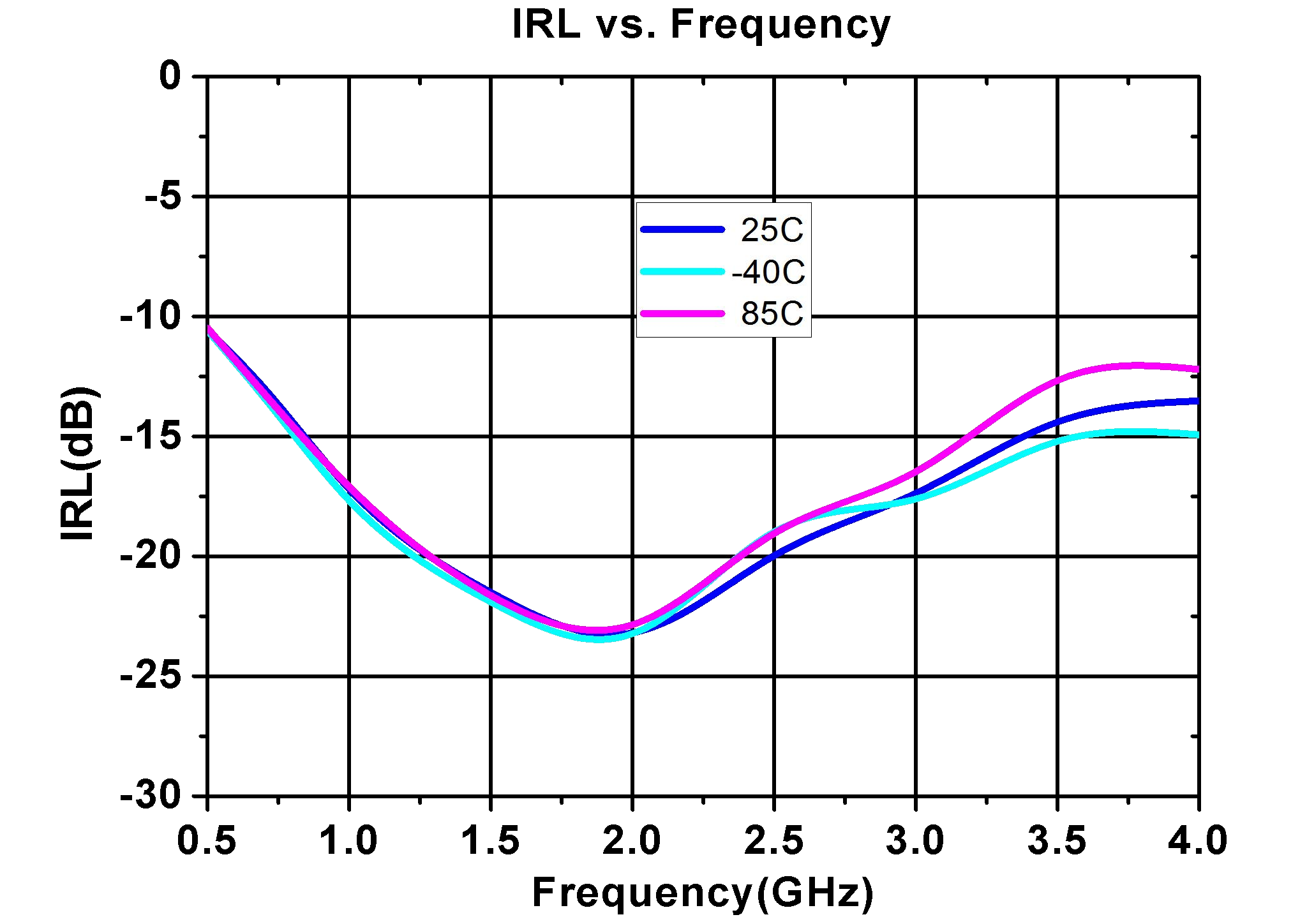AG50 IRL vs frequency from 0.5 to 4 GHz at -40&deg;C, 25&deg;C and 85&deg;C