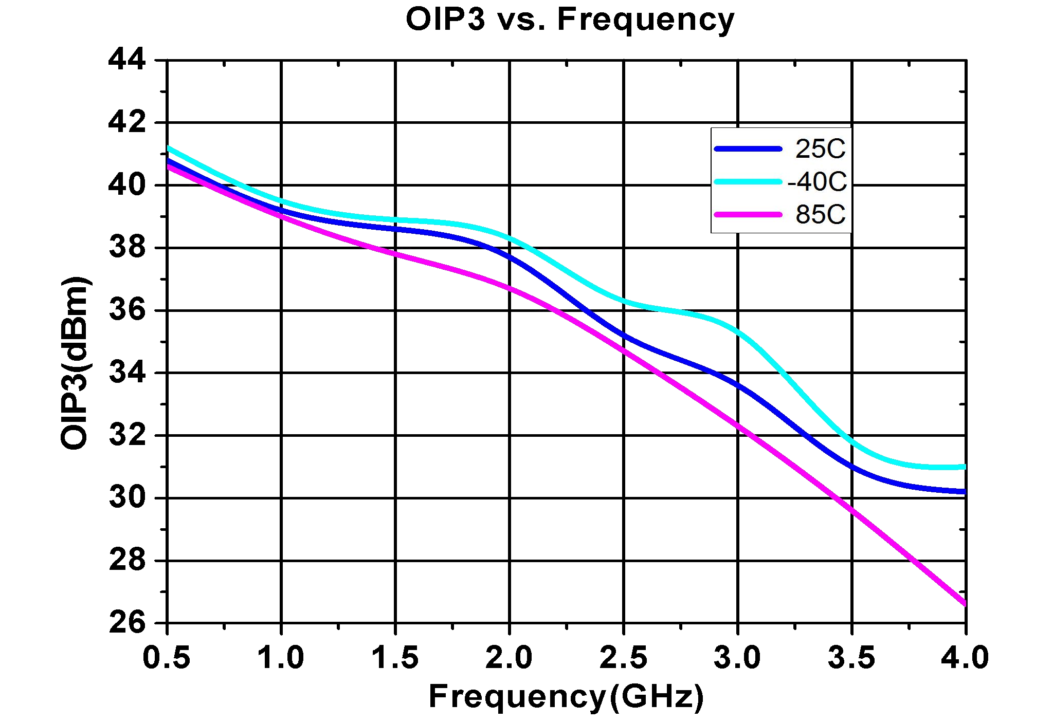 AG50 OIP3 vs frequency from 0.5 to 4 GHz at -40&deg;C, 25&deg;C and 85&deg;C